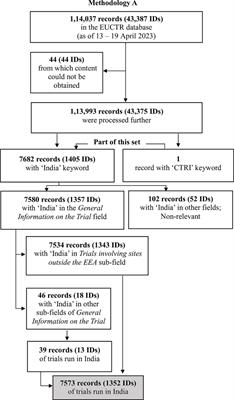 Three levels of discrepancies in the records of trial sites in India, registered with the European Union Clinical Trials Register